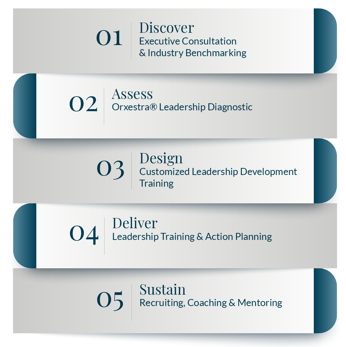 The five steps of RENEW: 01 Discover, executive consultation and industry benchmarking; 02 Assess, the Orxestra Leadership Diagnostic; 03 Design, customized leadership development training; 04 Deliver, leadership training and action planning; 05 Sustain, recruiting, coaching and mentoring.