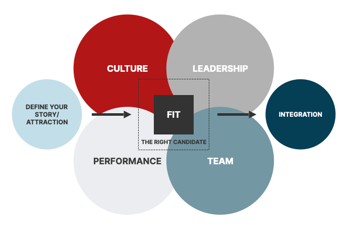 The six dimensions of fit