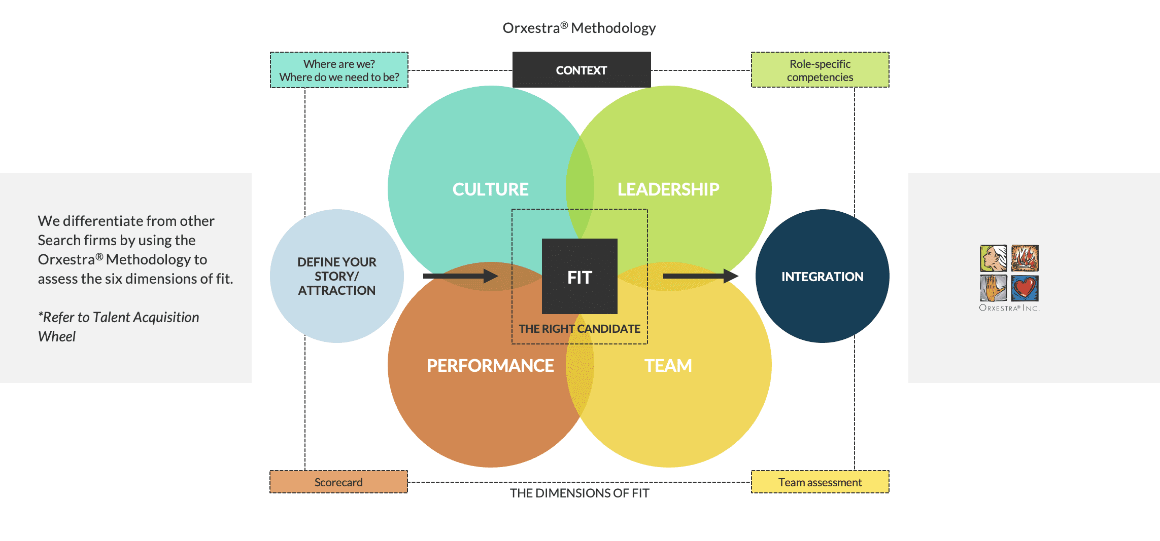 orxestra methodology