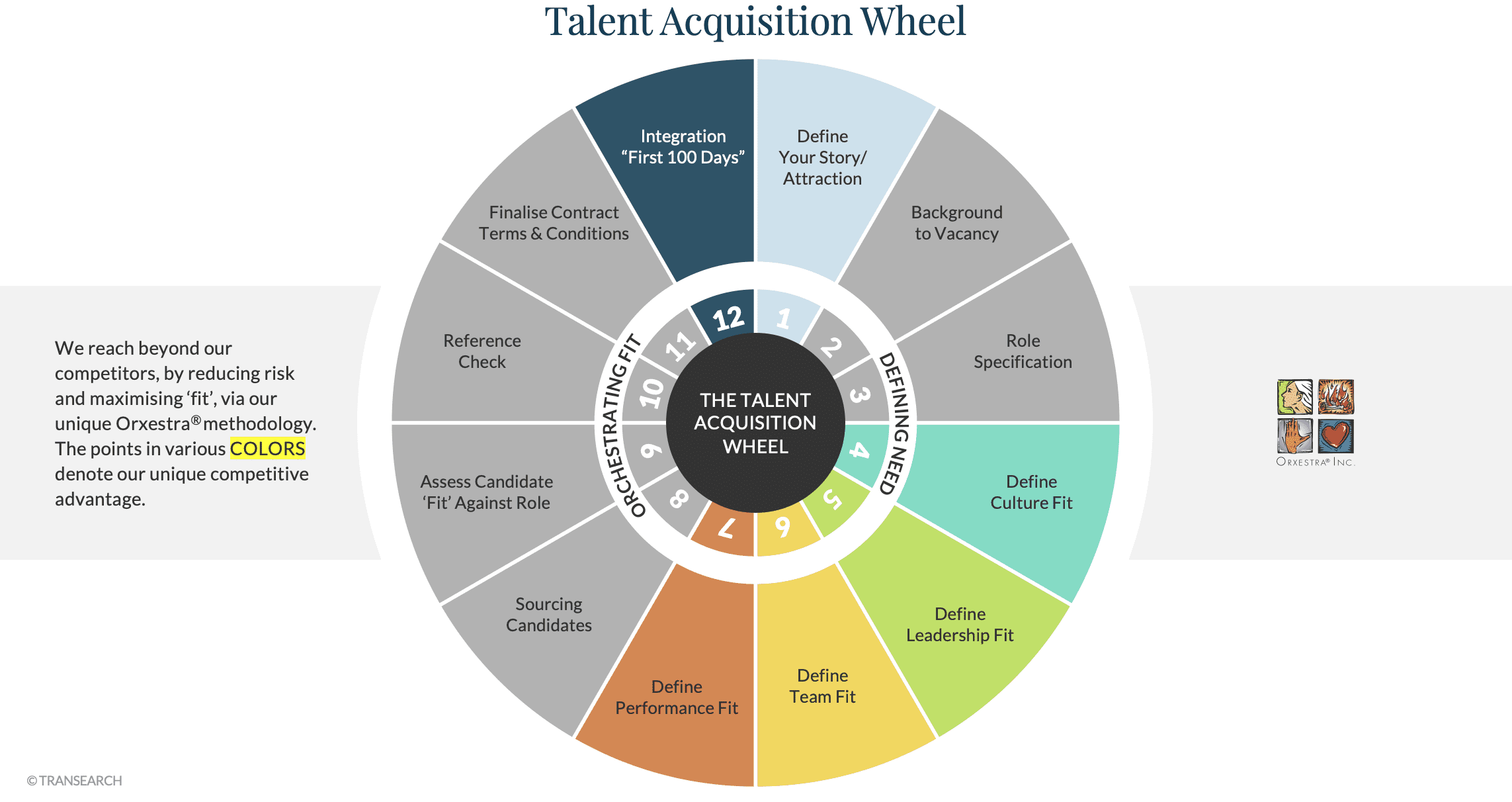 talent acquisition wheel
